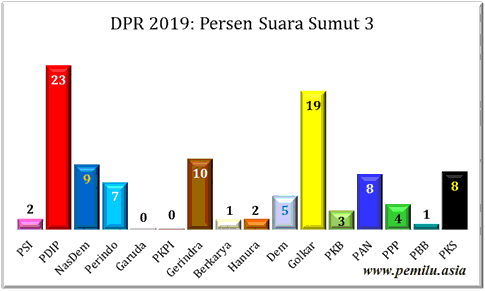 Sumut